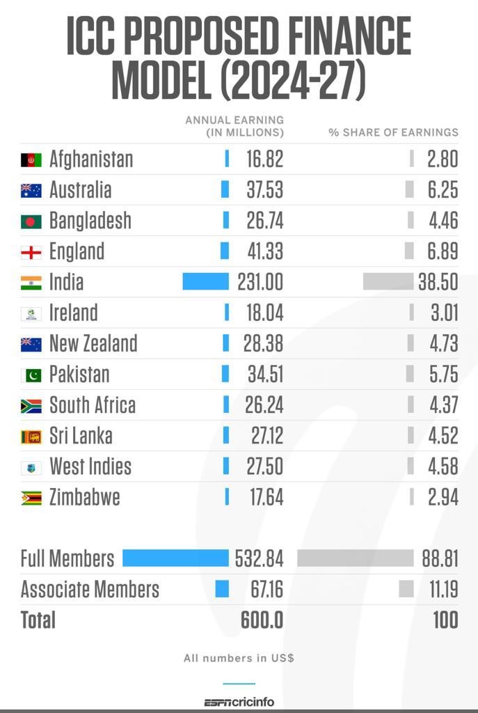 BCCI to Get Lionâ€™s Share of ICCâ€™s Revenue Distribution Model, ECB distant 2nd; Pakistan 4th