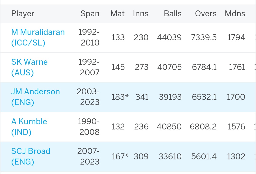 Top 5 Wicket Takers in Test Cricket