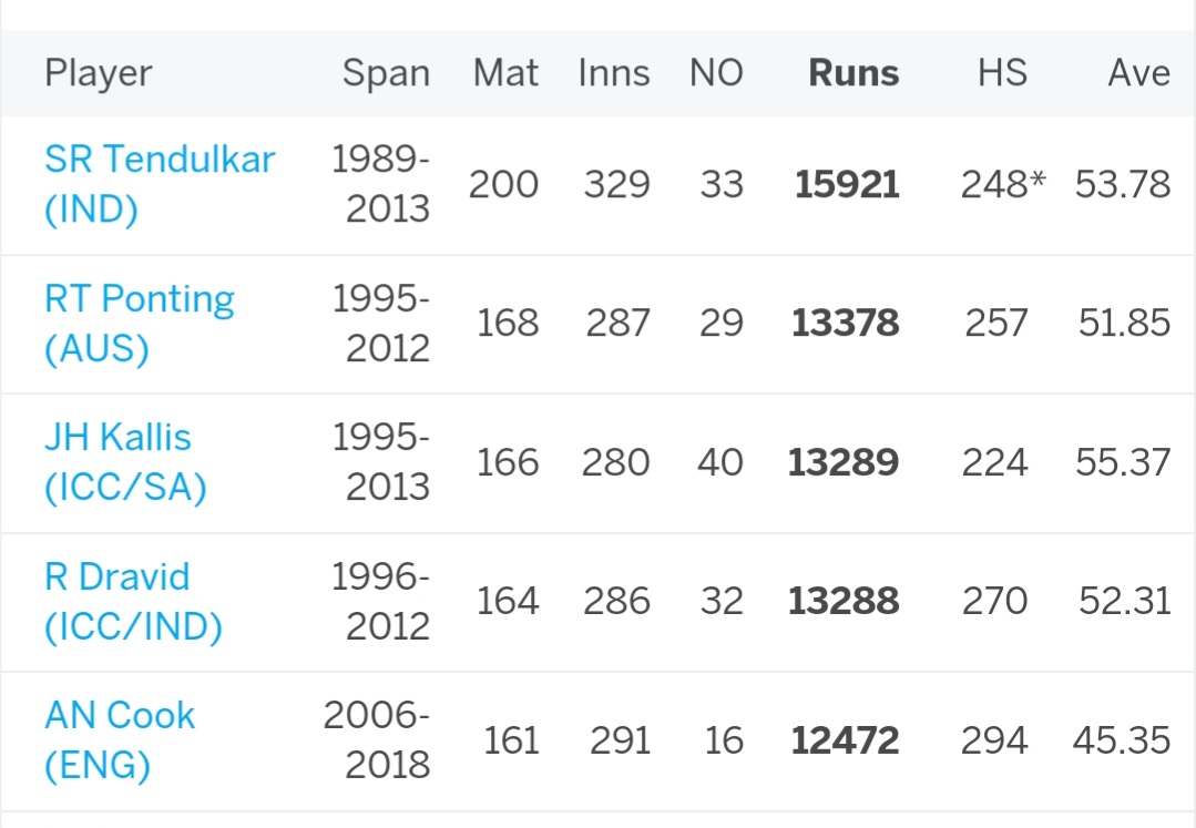 Test Cricketâ€” Top 5 Run-Getters in Tests