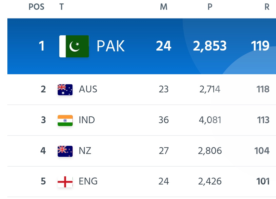 Pakistan is Now Worldâ€™s #1 ODI Team in ICC Ranking